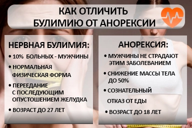 Лечение булимии в Ивановской